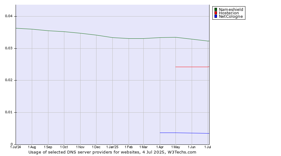 Historical trends in the usage of Nameshield vs. Hosterion vs. NetCologne