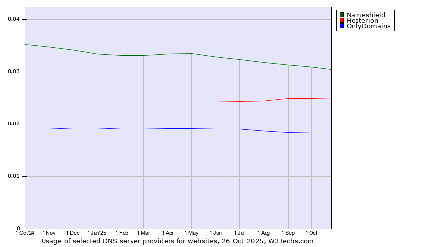 Historical trends in the usage of Nameshield vs. Hosterion vs. OnlyDomains
