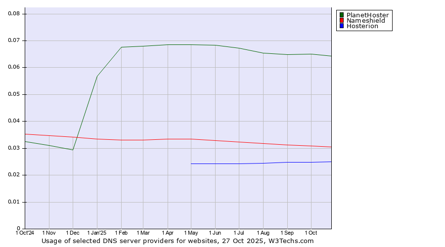 Historical trends in the usage of PlanetHoster vs. Nameshield vs. Hosterion