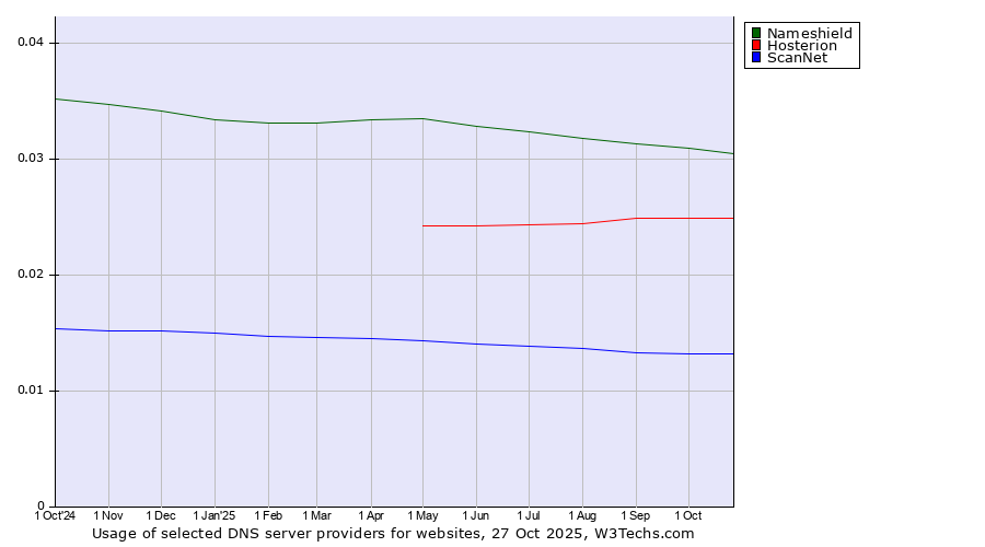 Historical trends in the usage of Nameshield vs. Hosterion vs. ScanNet