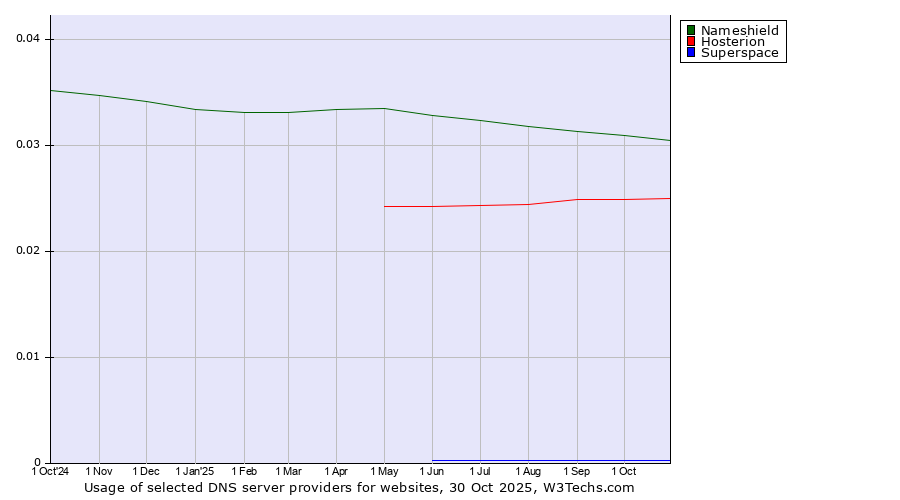Historical trends in the usage of Nameshield vs. Hosterion vs. Superspace