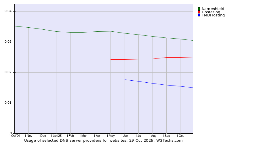 Historical trends in the usage of Nameshield vs. Hosterion vs. TMDHosting