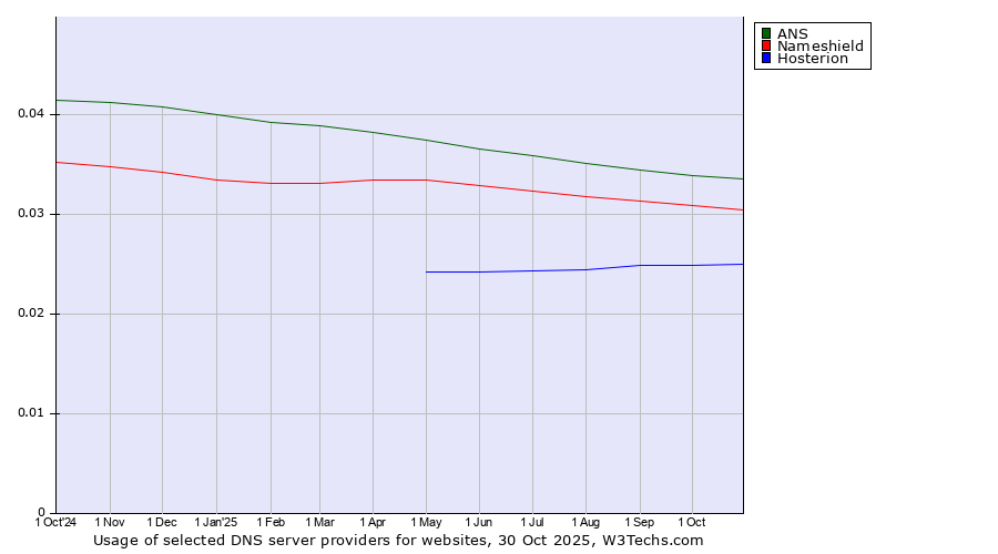 Historical trends in the usage of ANS vs. Nameshield vs. Hosterion