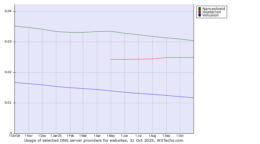 Historical trends in the usage of Nameshield vs. Hosterion vs. Volusion