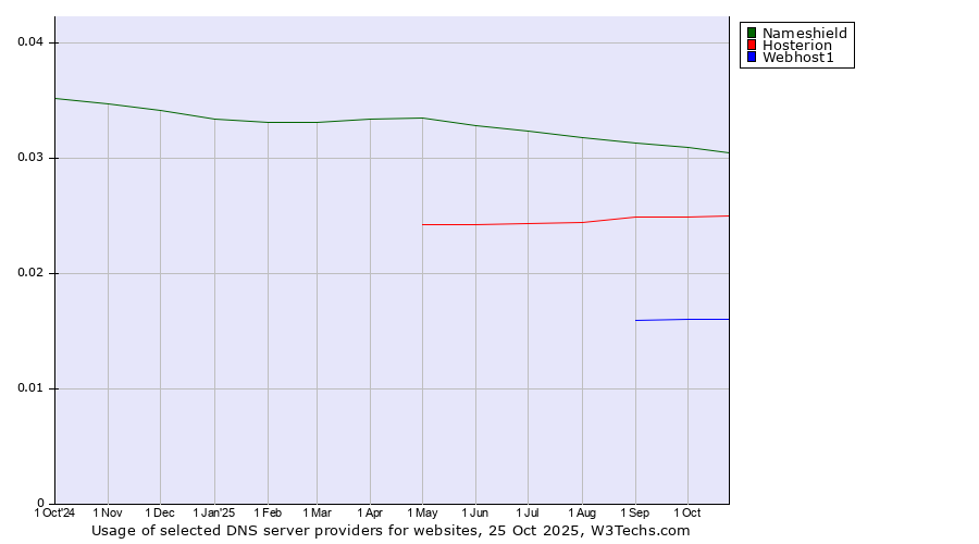Historical trends in the usage of Nameshield vs. Hosterion vs. Webhost1