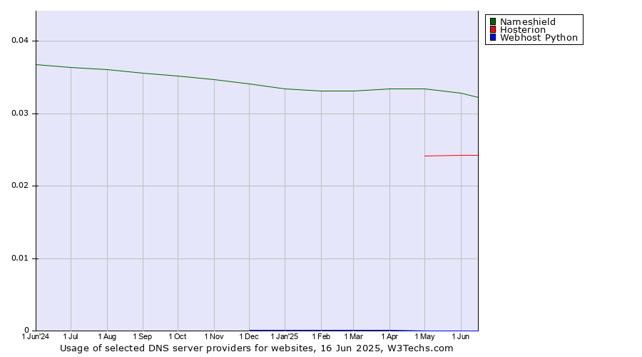 Historical trends in the usage of Nameshield vs. Hosterion vs. Webhost Python