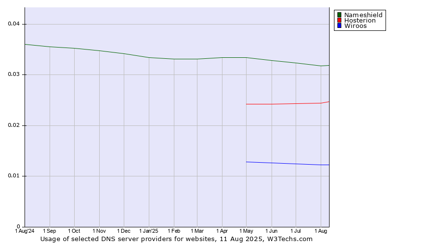 Historical trends in the usage of Nameshield vs. Hosterion vs. Wiroos
