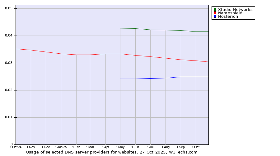 Historical trends in the usage of Xtudio Networks vs. Nameshield vs. Hosterion