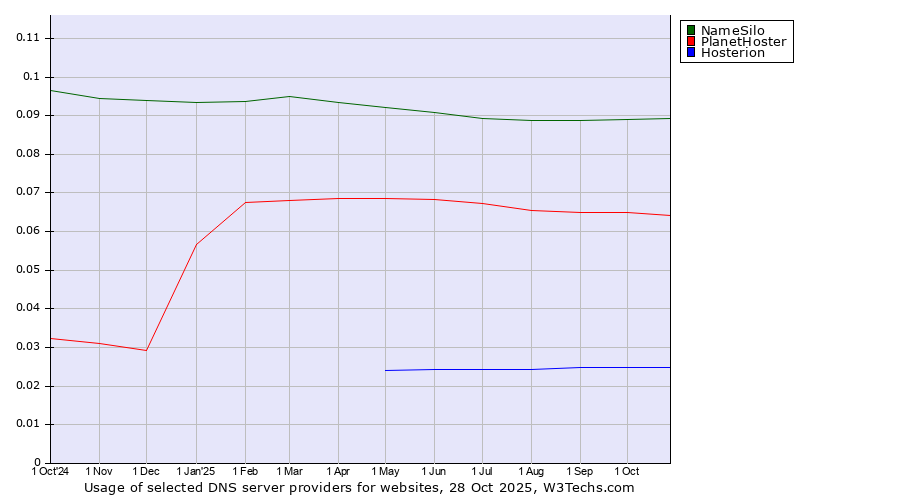 Historical trends in the usage of NameSilo vs. PlanetHoster vs. Hosterion