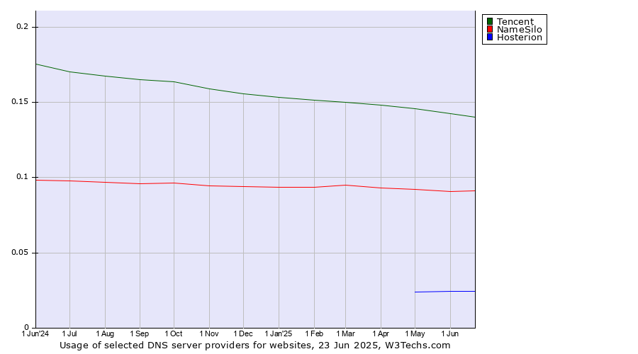 Historical trends in the usage of Tencent vs. NameSilo vs. Hosterion