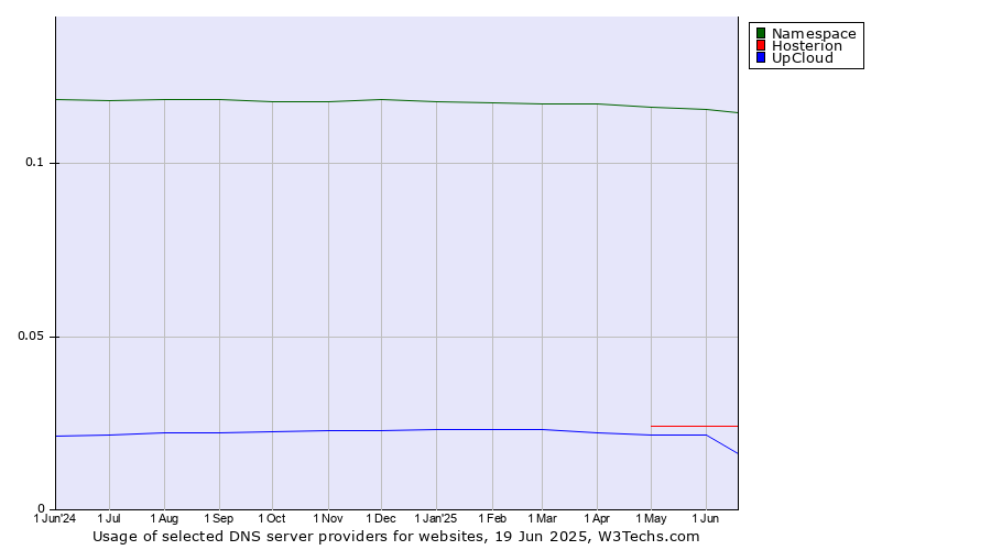 Historical trends in the usage of Namespace vs. Hosterion vs. UpCloud