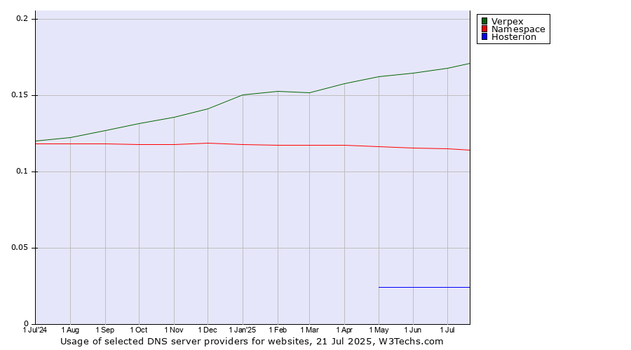 Historical trends in the usage of Verpex vs. Namespace vs. Hosterion