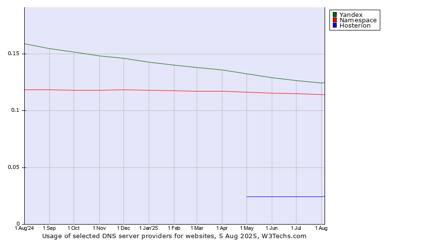Historical trends in the usage of Yandex vs. Namespace vs. Hosterion