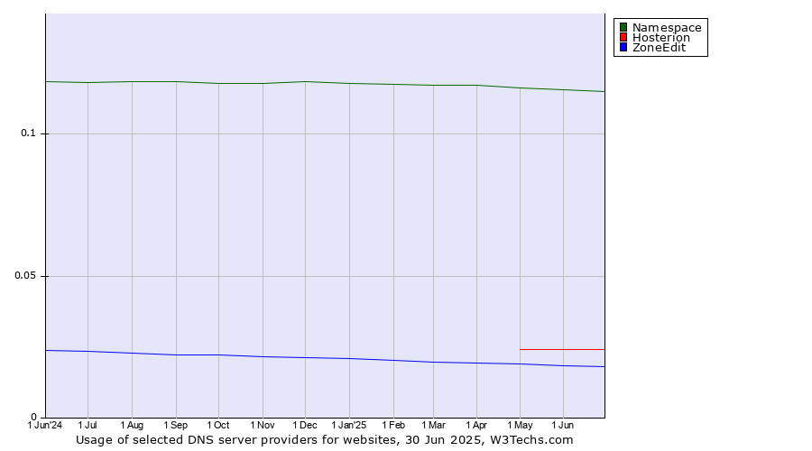 Historical trends in the usage of Namespace vs. Hosterion vs. ZoneEdit