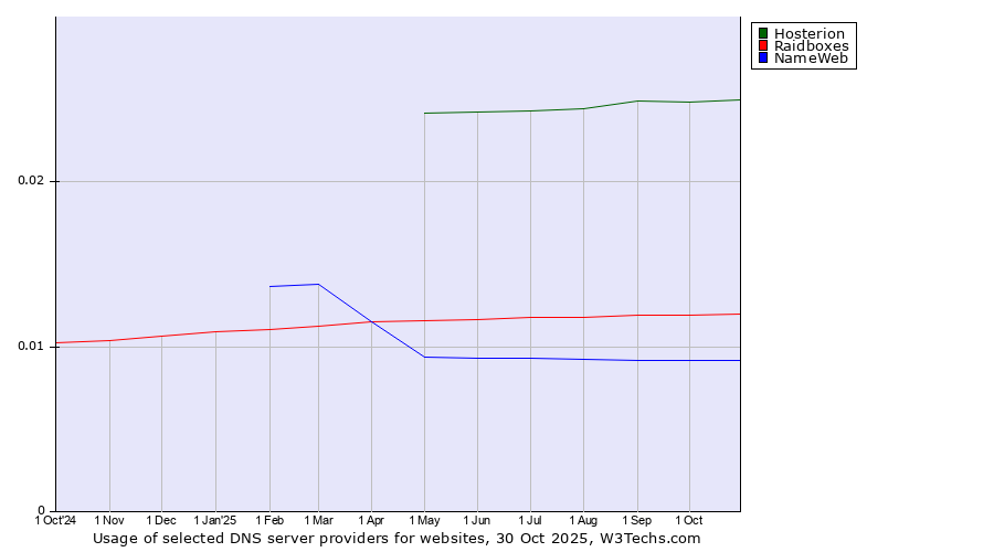 Historical trends in the usage of Hosterion vs. Raidboxes vs. NameWeb