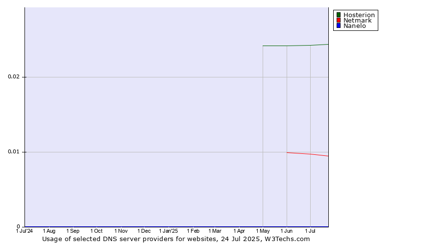 Historical trends in the usage of Hosterion vs. Netmark vs. Nanelo