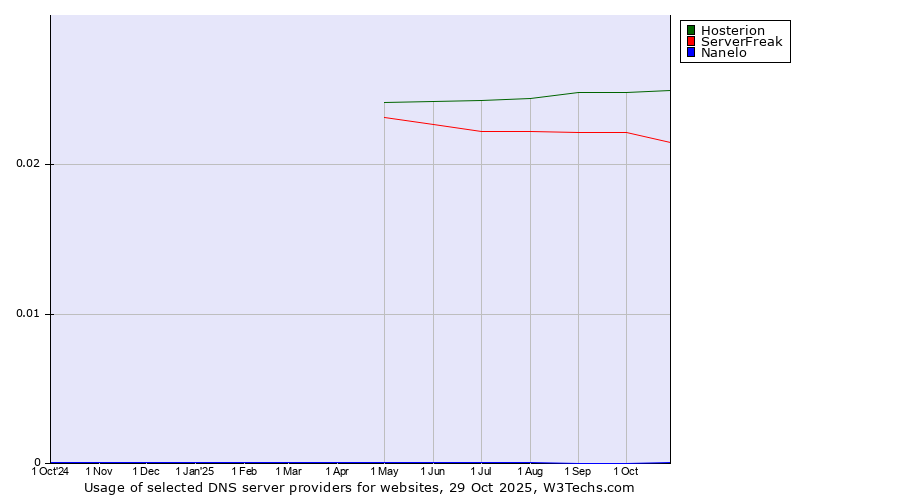 Historical trends in the usage of Hosterion vs. ServerFreak vs. Nanelo