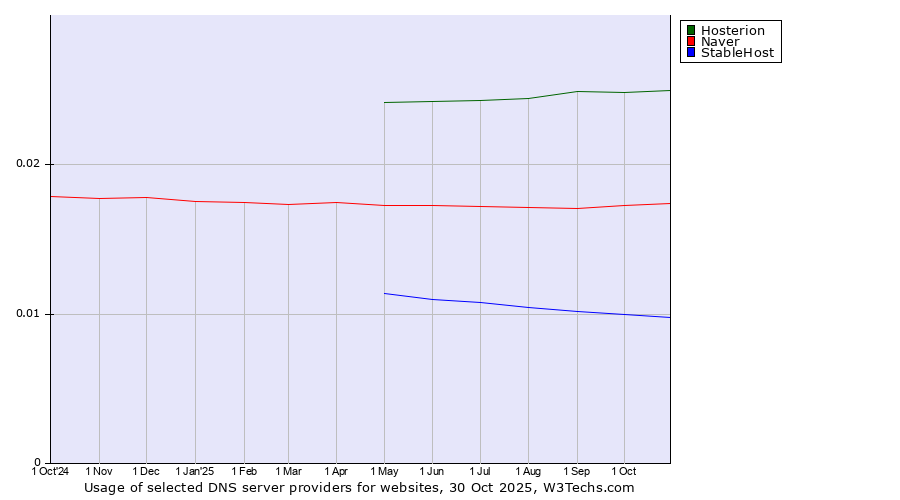 Historical trends in the usage of Hosterion vs. Naver vs. StableHost