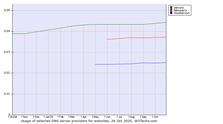 Historical trends in the usage of Versio vs. Neoserv vs. Hosterion