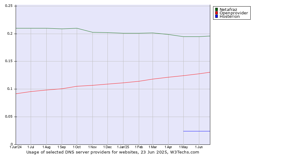 Historical trends in the usage of Netafraz vs. Openprovider vs. Hosterion