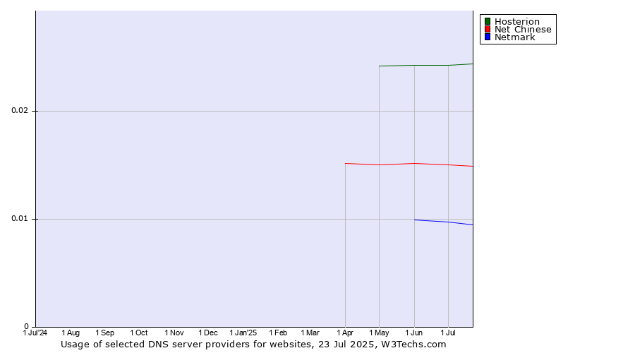 Historical trends in the usage of Hosterion vs. Net Chinese vs. Netmark