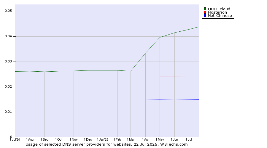 Historical trends in the usage of QUIC.cloud vs. Hosterion vs. Net Chinese
