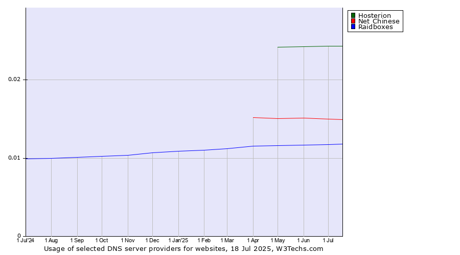 Historical trends in the usage of Hosterion vs. Net Chinese vs. Raidboxes