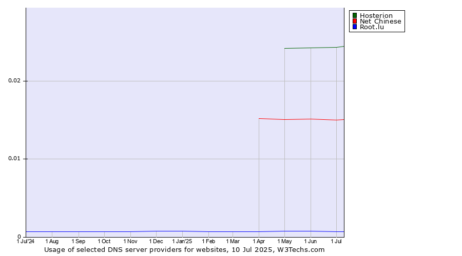 Historical trends in the usage of Hosterion vs. Net Chinese vs. Root.lu