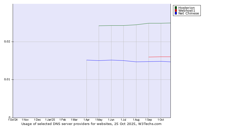 Historical trends in the usage of Hosterion vs. Webhost1 vs. Net Chinese