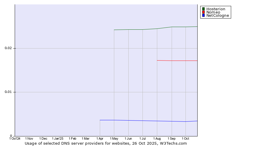 Historical trends in the usage of Hosterion vs. Nomeo vs. NetCologne