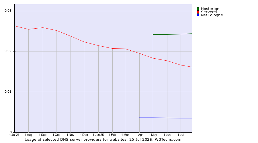 Historical trends in the usage of Hosterion vs. Serverel vs. NetCologne