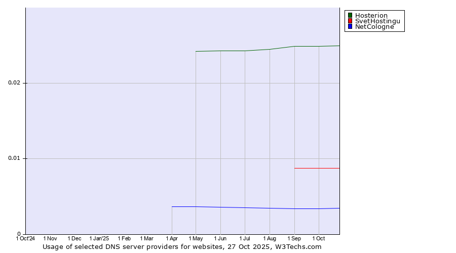 Historical trends in the usage of Hosterion vs. SvetHostingu vs. NetCologne