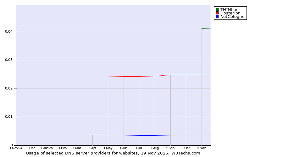 Historical trends in the usage of THINline vs. Hosterion vs. NetCologne