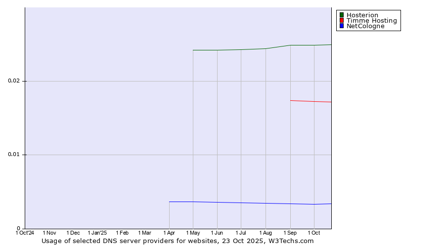 Historical trends in the usage of Hosterion vs. Timme Hosting vs. NetCologne