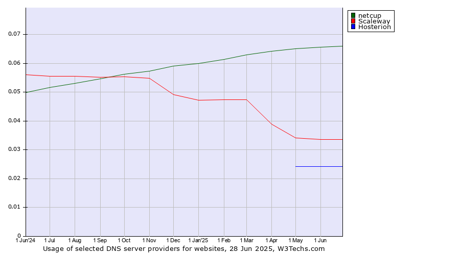 Historical trends in the usage of netcup vs. Scaleway vs. Hosterion