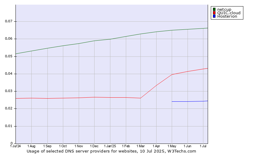 Historical trends in the usage of netcup vs. QUIC.cloud vs. Hosterion