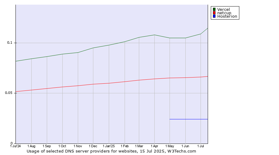 Historical trends in the usage of Vercel vs. netcup vs. Hosterion