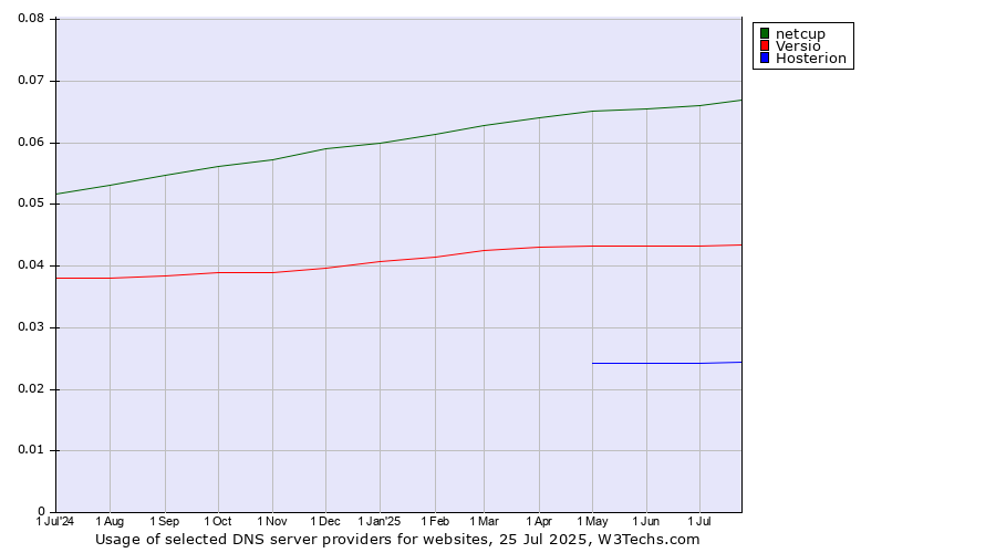 Historical trends in the usage of netcup vs. Versio vs. Hosterion