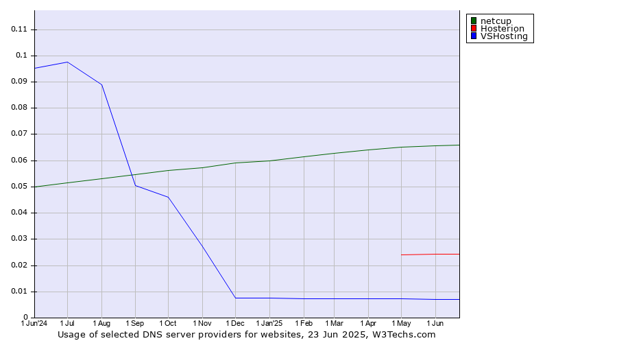 Historical trends in the usage of netcup vs. Hosterion vs. VSHosting