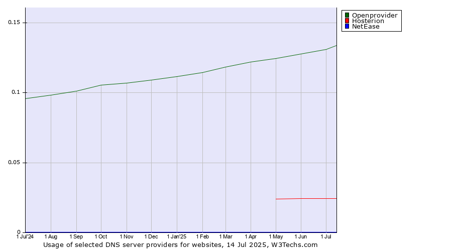 Historical trends in the usage of Openprovider vs. Hosterion vs. NetEase