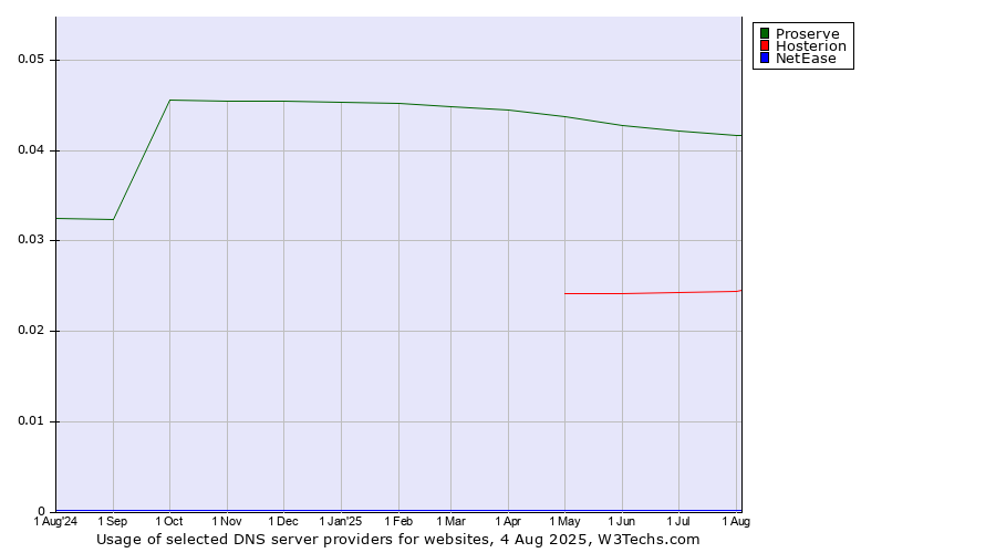 Historical trends in the usage of Proserve vs. Hosterion vs. NetEase