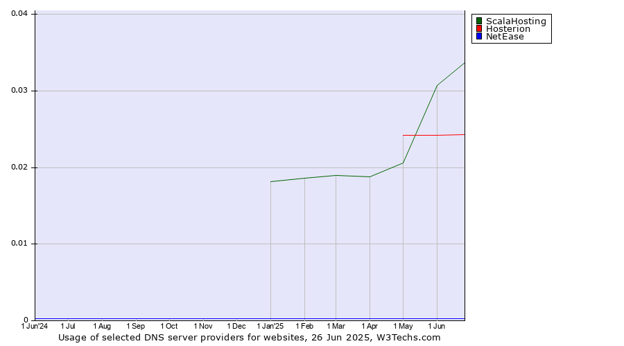 Historical trends in the usage of ScalaHosting vs. Hosterion vs. NetEase