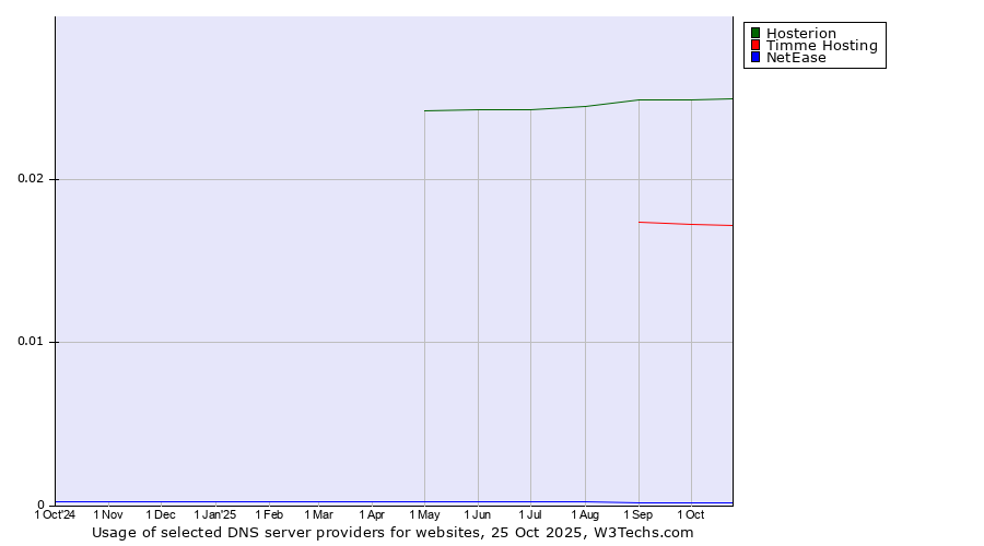 Historical trends in the usage of Hosterion vs. Timme Hosting vs. NetEase