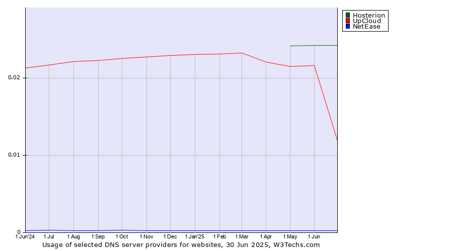Historical trends in the usage of Hosterion vs. UpCloud vs. NetEase