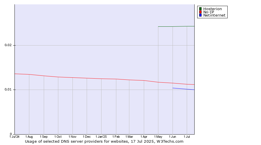 Historical trends in the usage of Hosterion vs. No-IP vs. Netinternet