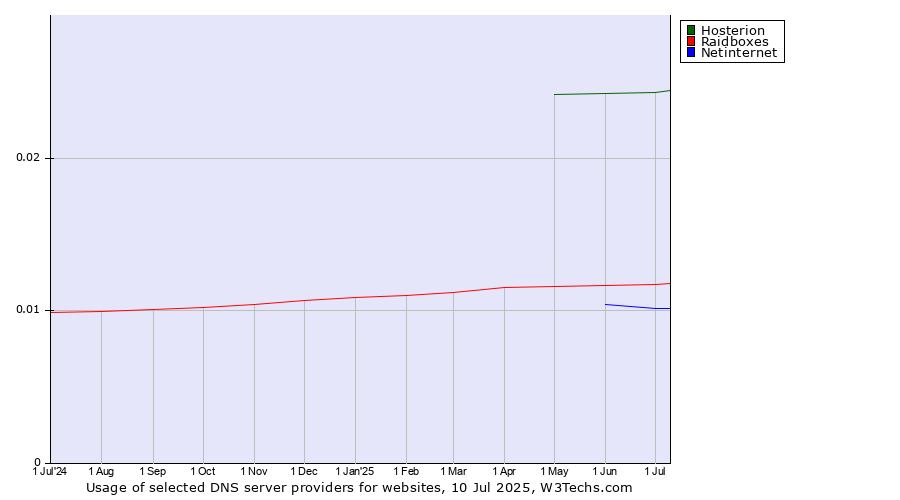 Historical trends in the usage of Hosterion vs. Raidboxes vs. Netinternet