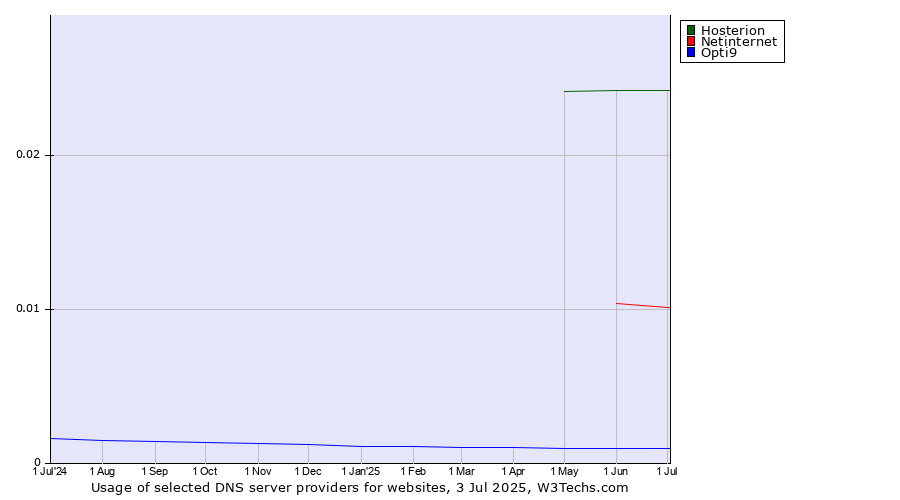 Historical trends in the usage of Hosterion vs. Netinternet vs. Opti9