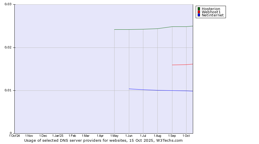Historical trends in the usage of Hosterion vs. Webhost1 vs. Netinternet