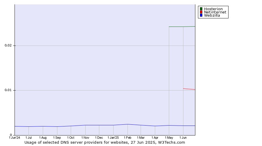 Historical trends in the usage of Hosterion vs. Netinternet vs. Webzilla
