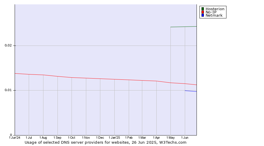 Historical trends in the usage of Hosterion vs. No-IP vs. Netmark